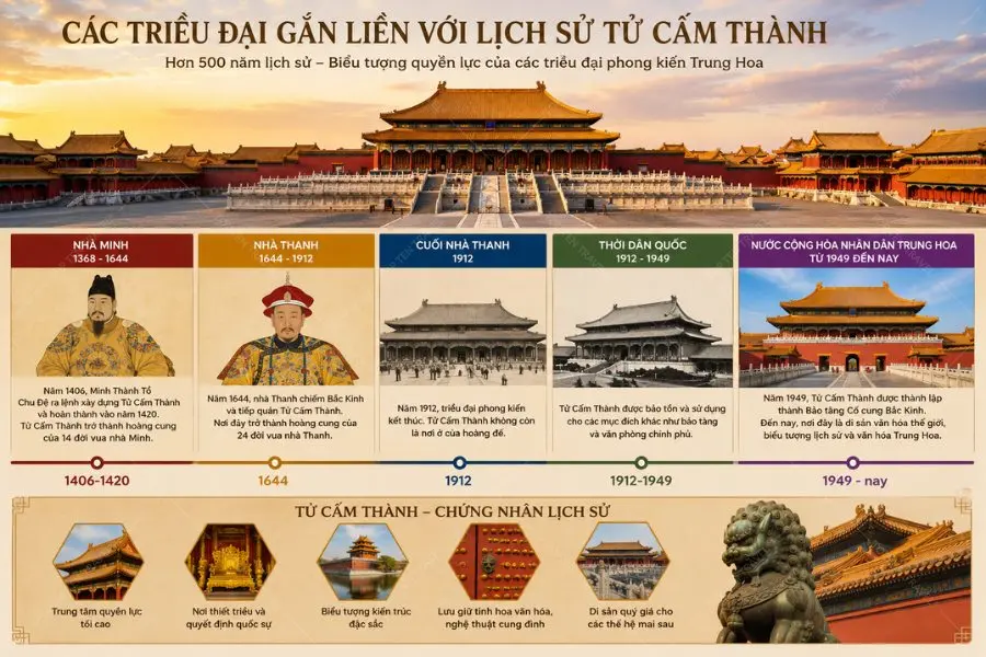 Danh sách các triều đại gắn liền với lịch sử Tử Cấm Thành