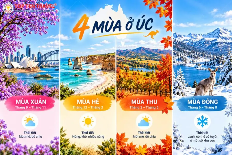Bốn mùa ở Úc mang những nét đặc trưng riêng, phù hợp với nhiều trải nghiệm du lịch khác nhau