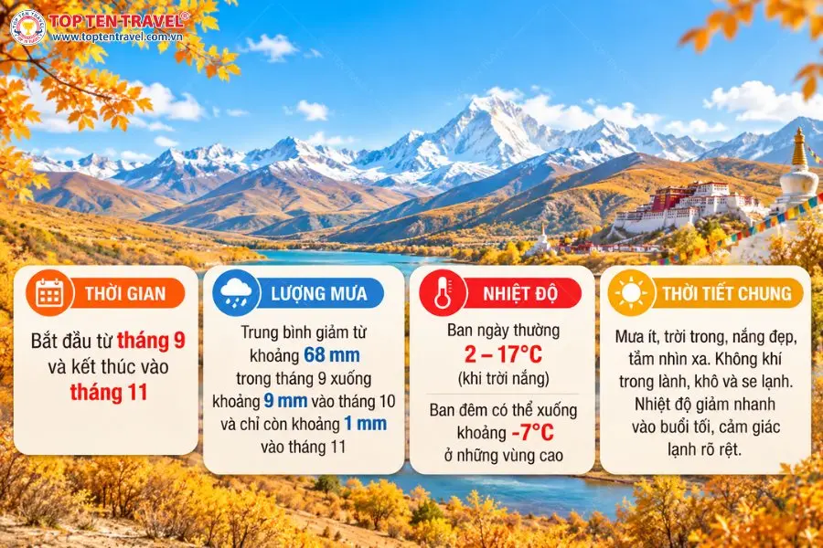 Thời tiết Tây Tạng mùa thu thường khô ráo, ít mưa, ngày nắng đẹp