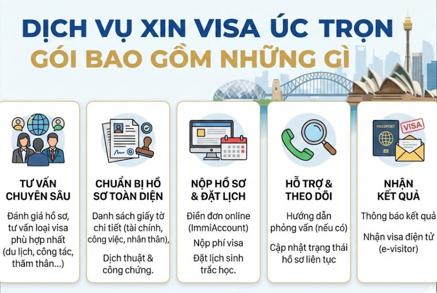 Quy trình xin visa Úc tại Top Ten Travel được thiết kế rõ ràng về từng giai đoạn