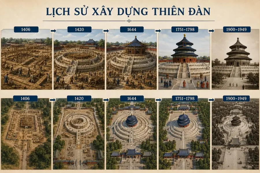 Các mốc lịch sử quan trọng trong xuyên suốt quá trình xây dựng Thiên Đàn