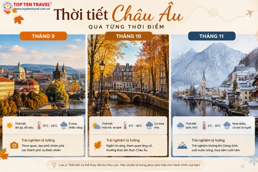 Châu Âu bước vào mùa thu từ tháng 9 đến tháng 11 với nhiệt độ và cảnh sắc thay đổi rõ rệt qua từng tháng