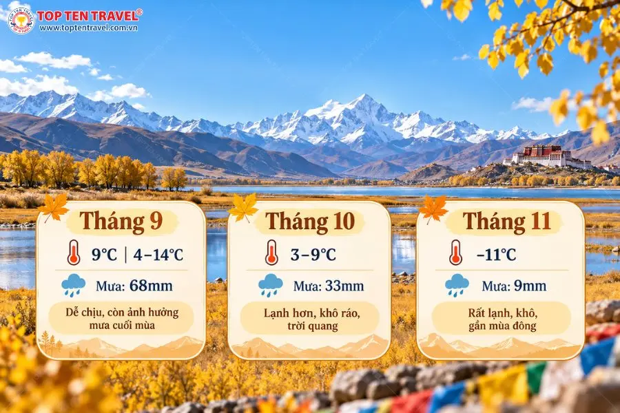 Thời tiết Tây Tạng mùa thu thay đổi rõ rệt qua từng tháng khác nhau