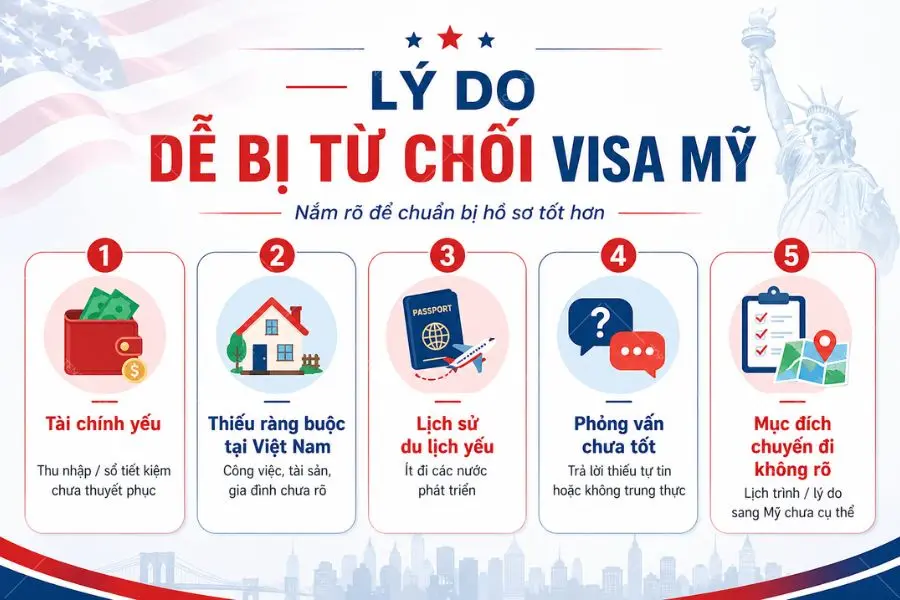 Một số các lý do bị từ chối visa Mỹ phổ biến nhất hiện nay