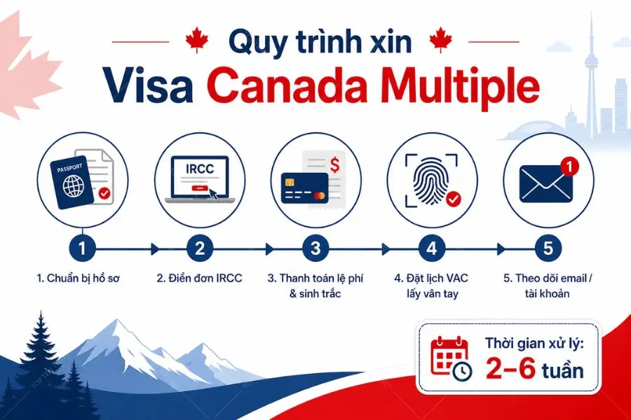 Trọn gói quy trình xin visa Canada Multiple tại Top Ten Travel