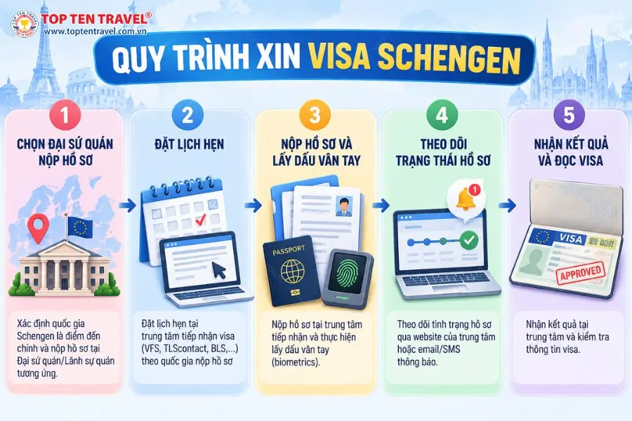 Những bước cơ bản về quy trình xin visa Schengen